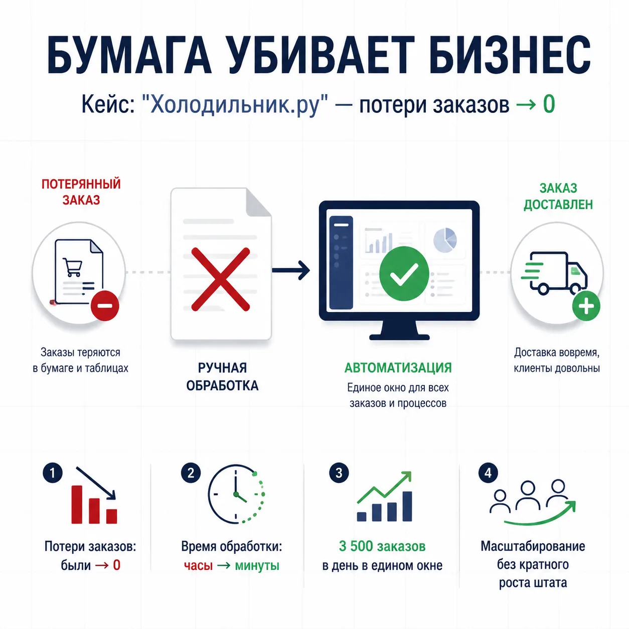 🗞 Утренний дайджест  Доброе утро, это ваш главный бизнес-завтрак.  ▎Кейс: как «Холодильник.ру» сокра