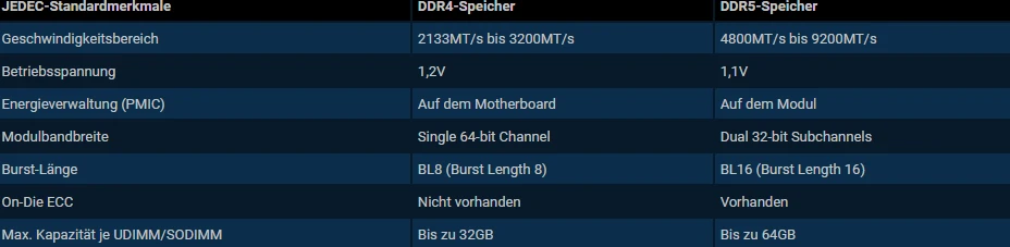 DDR5 заметно быстрее DDR4, но старую память пока рано списывать.