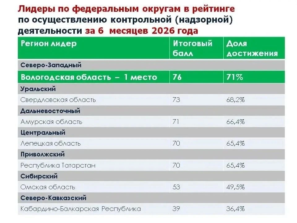 Вологодская область стала лидером России по эффективности контрольной деятельности

По итогам первог