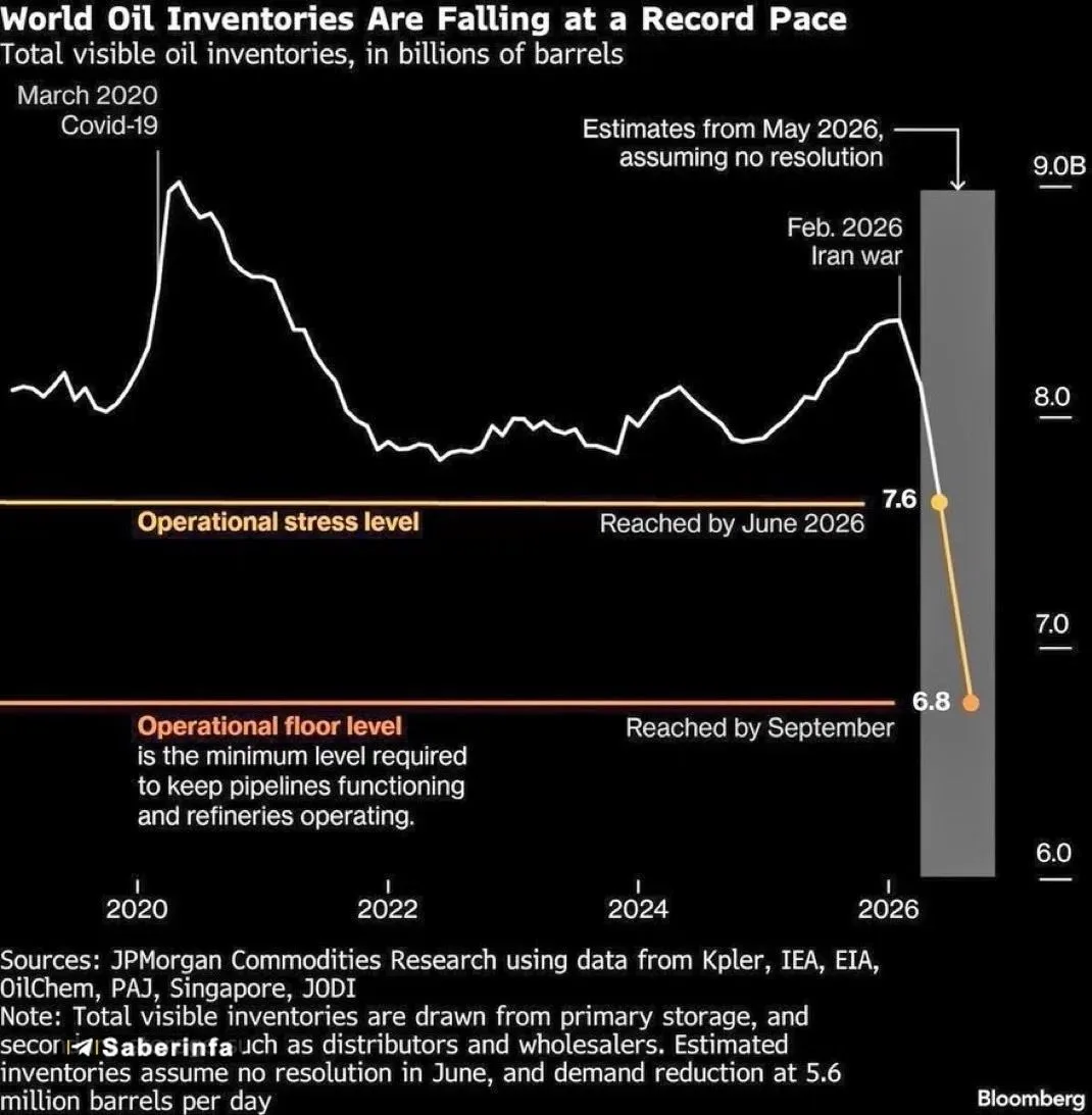 Мировые запасы нефти сокращаются рекордными темпами: