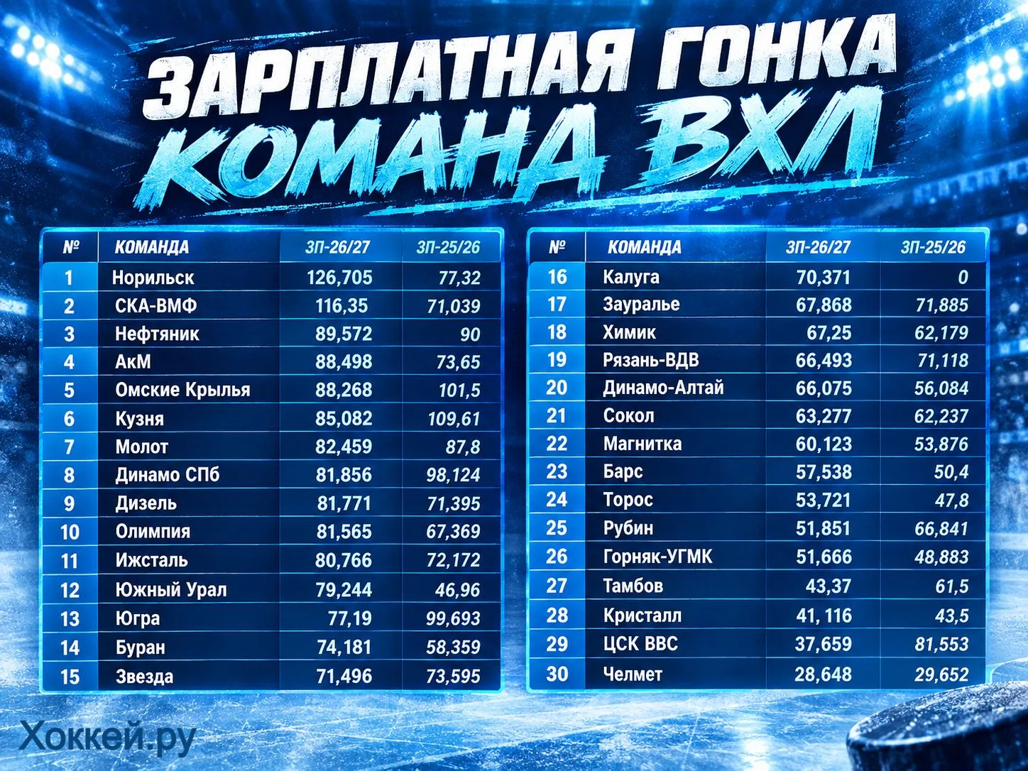 Зарплатная ведомость команд ВХЛ на старт сезона 2026/2027