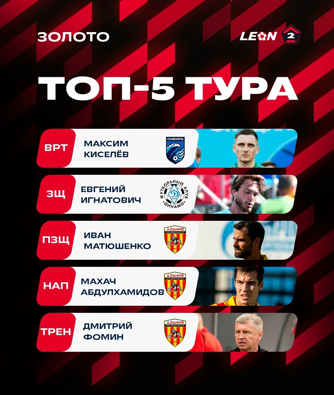 Символическая пятёрка второго тура в «Золоте»! 🔝

 3 из 5 мест у «Алании» — разгромная победа в Бря