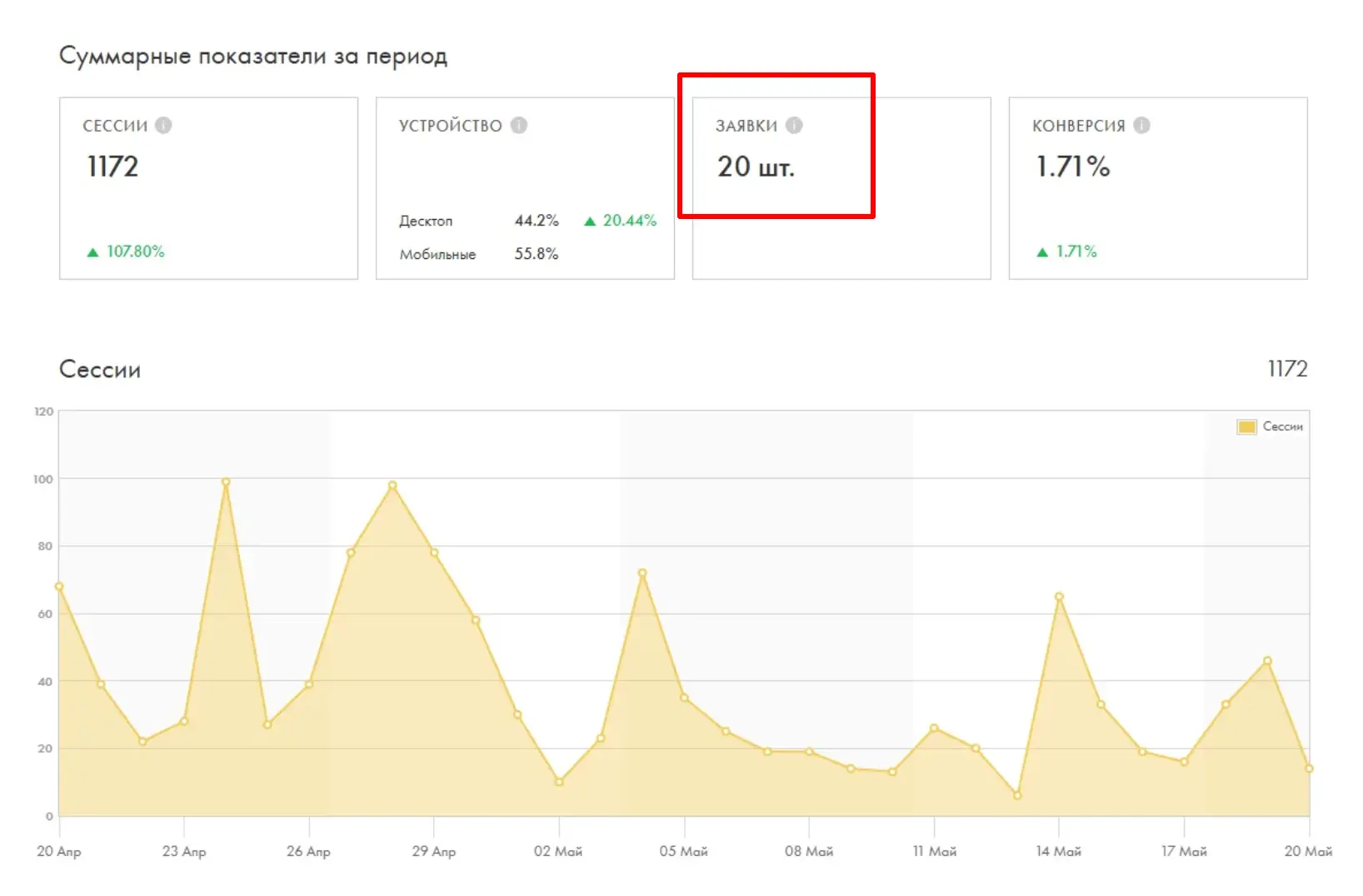 С 0 до 20 заявок на производство за 1 месяц с нуля