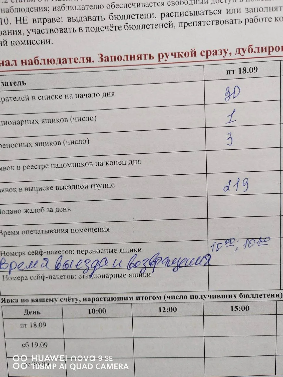 ❗️Наблюдатели КПРФ зафиксировали аномальные «рекорды» надомного голосования в Макарове