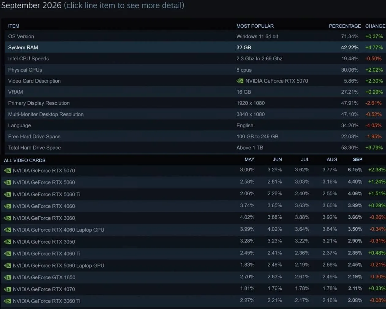 Valve подвела итоги свежего опроса железа пользователей Steam — самой популярной видеок...