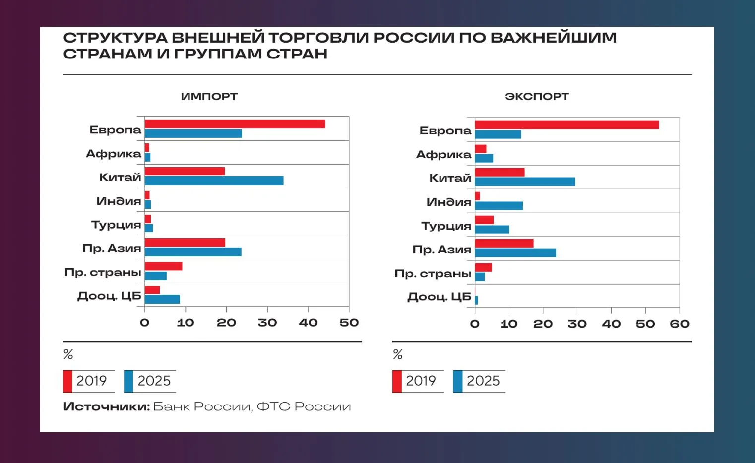 📋 Россия и мир: разворот на Восток и вовнутрь

За четыре года СВО экспортная и импортная корзины пр