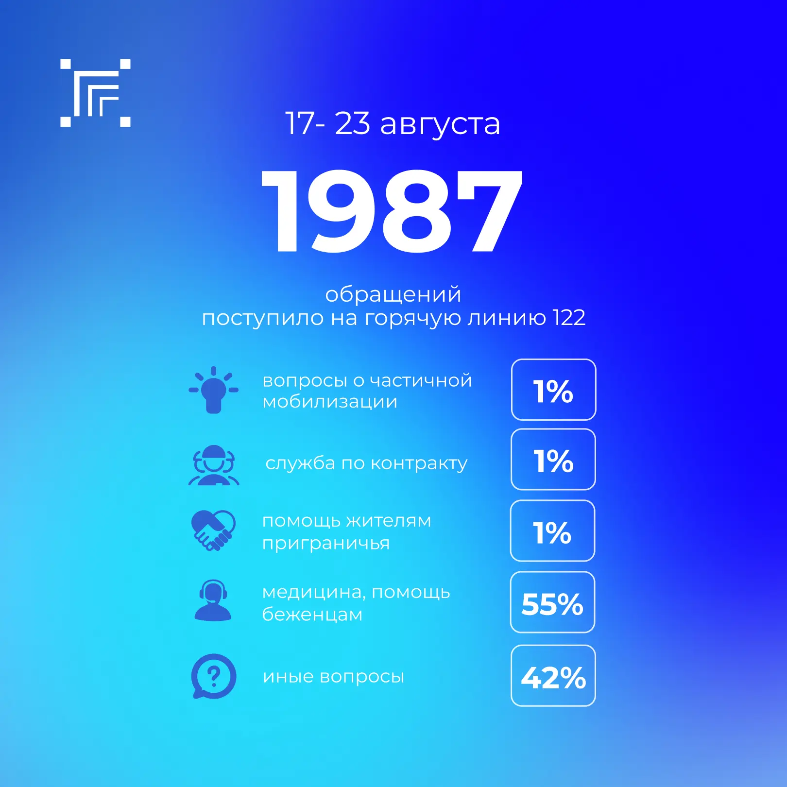 Всего за прошедшую неделю на «горячую линию» 122 поступило 1987 обращений.