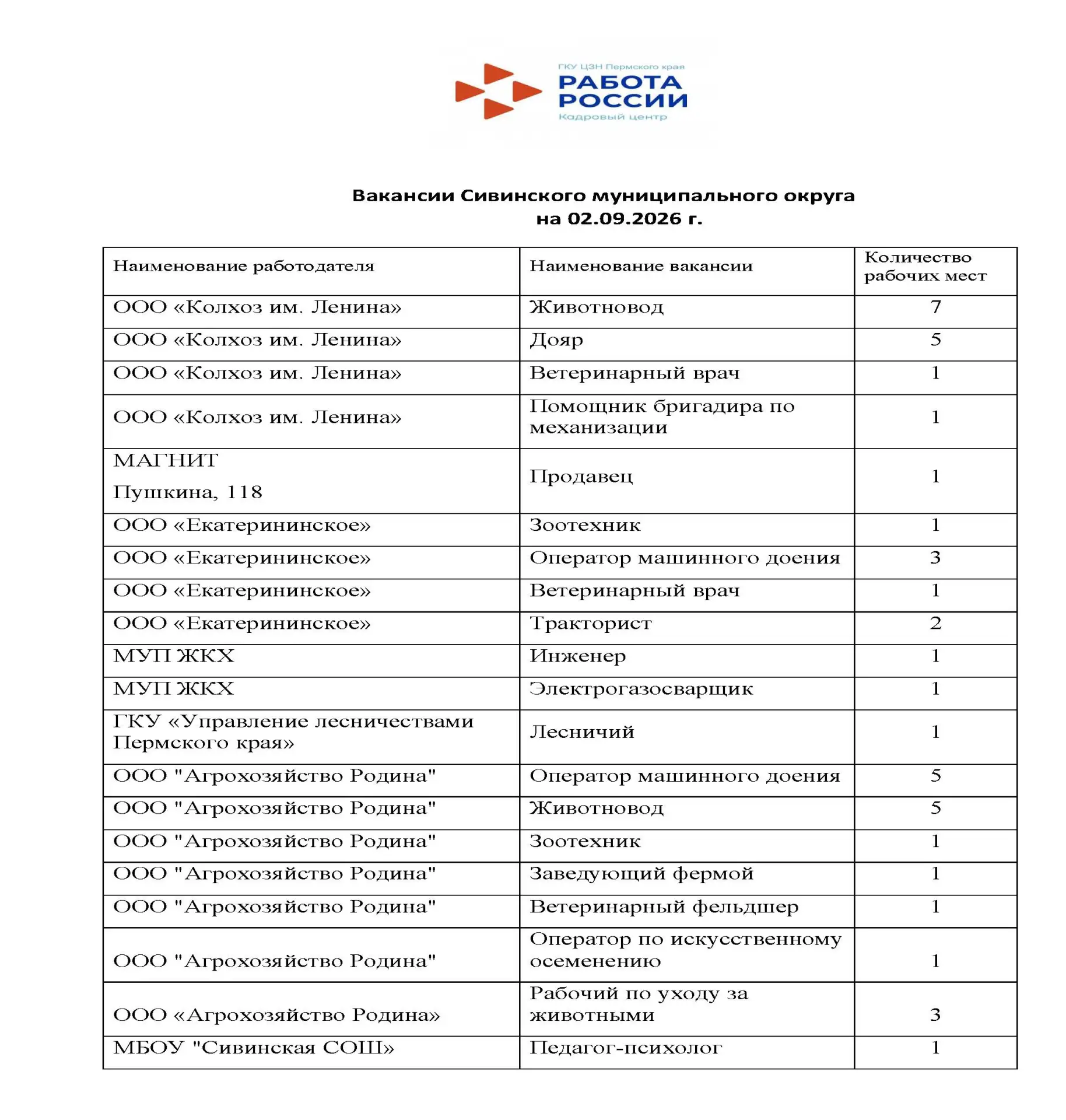 📌Вакансии Сивинского муниципального округа на 02 сентября 2026 г.