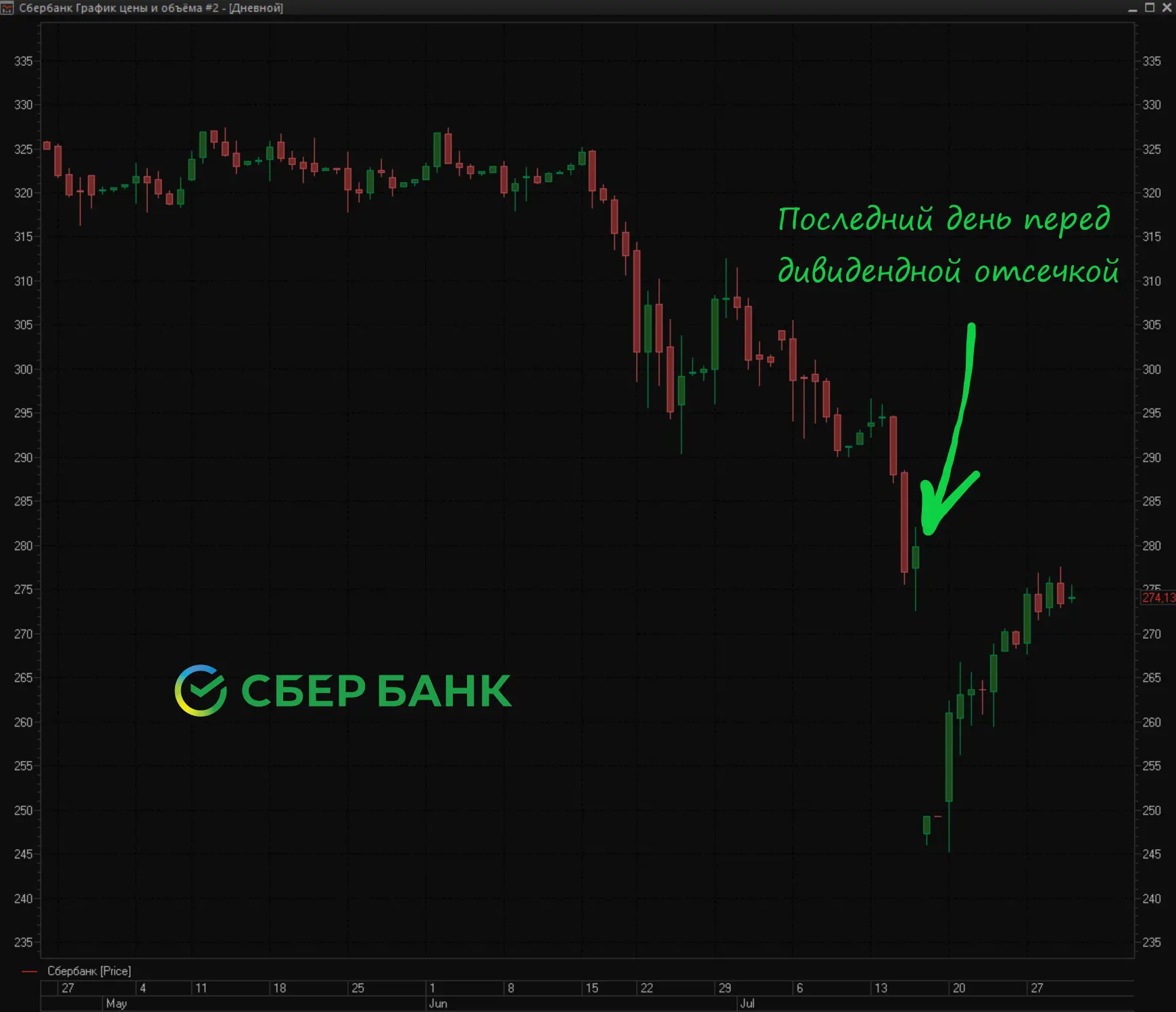 На этой неделе акции Сбера практически закрыли дивидендный гэп. Напомню, что последний день перед от