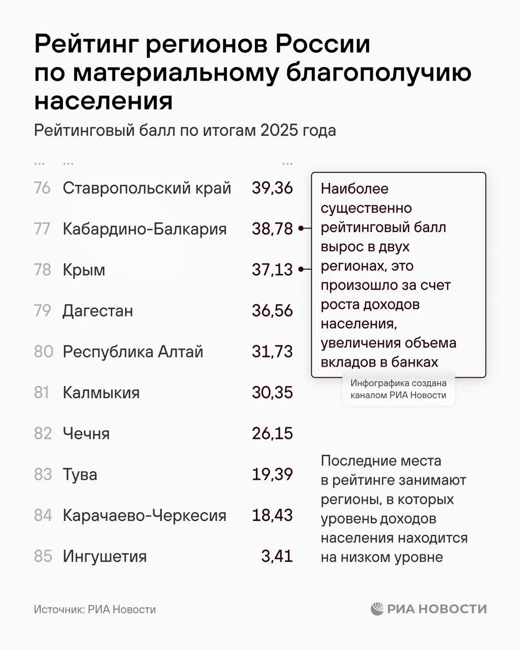 Крым оказался в десятке регионов-аутсайдеров по уровню материального благополучия насел...