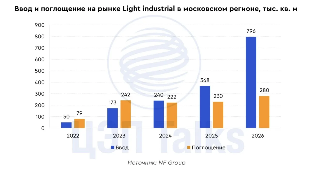 Предложение на рынке Light industrial растет, спрос ‒ нет