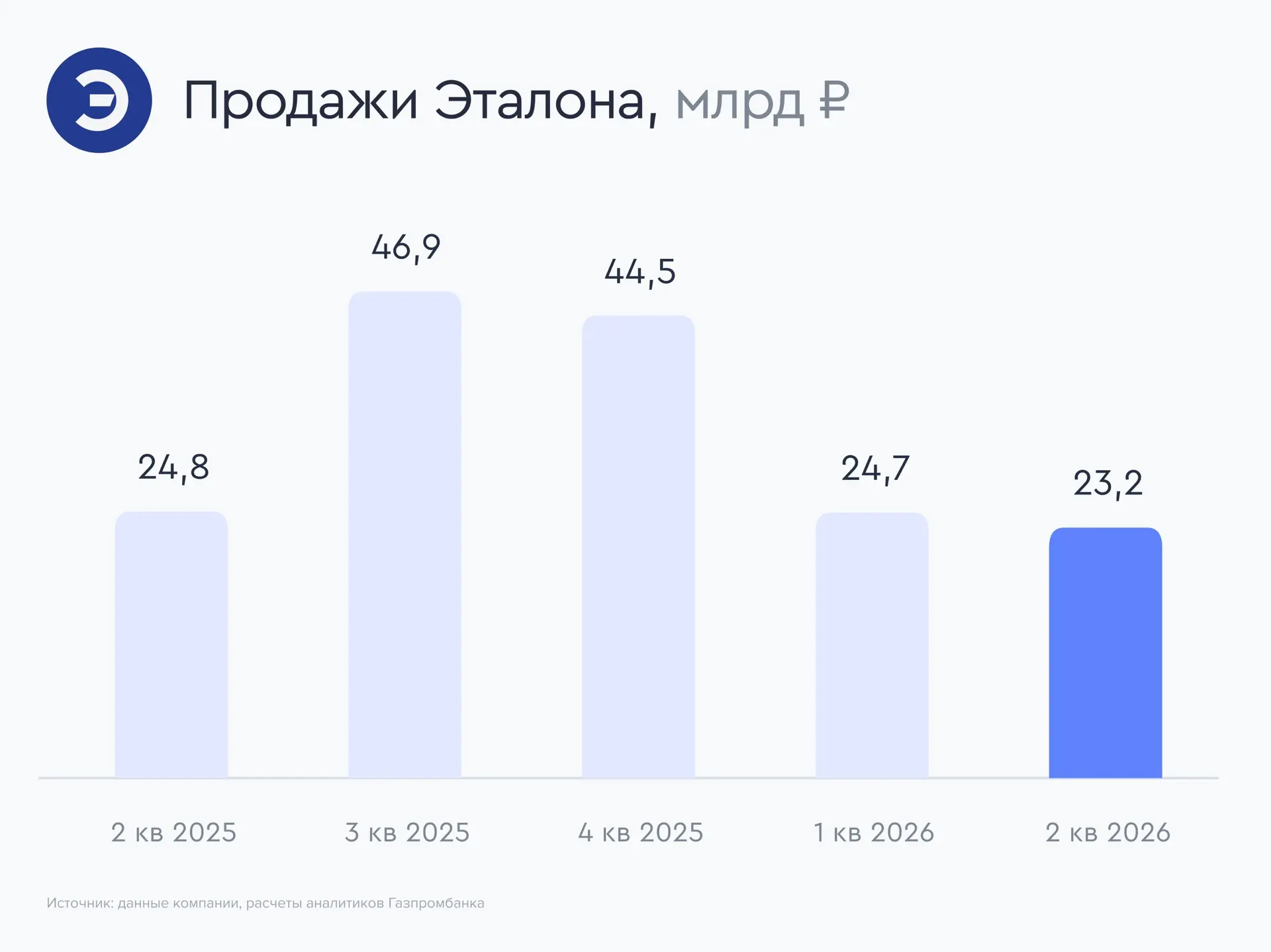 🏗 Эталон: операционные результаты за второй квартал 2026 года

Девелопер Эталон раскрыл операционны
