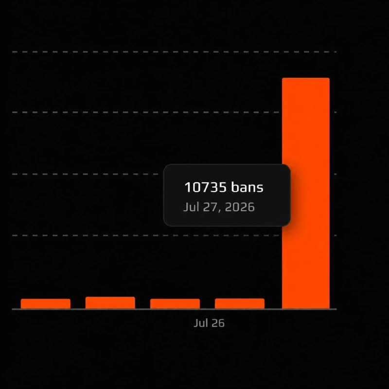 ⚡️🇬🇧 FACEIT забанил более 10 тысяч аккаунтов — платформа провела сегодня крупную чистку.