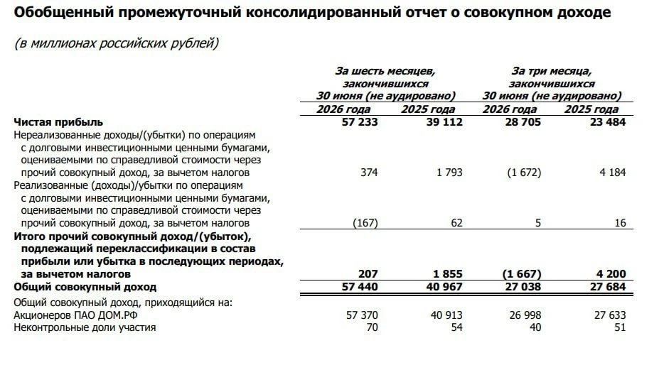 ⚡️ДОМ.PФ МСФО

📍За 1п 2026г
🔹Чистые процентные доходы ₽100,7 млрд (+32,8% г/г)
🔹Чистая прибыль ₽5