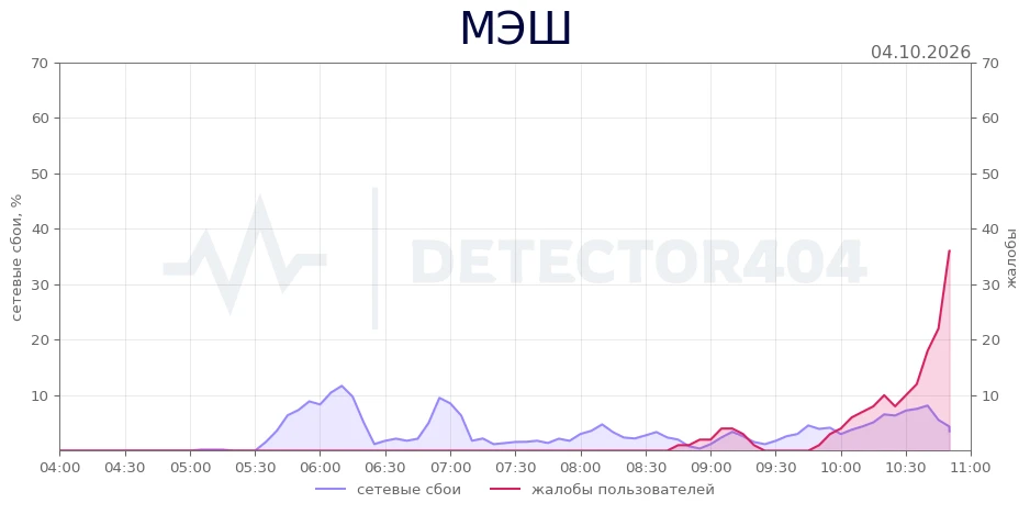 МЭШ - всплеск жалоб