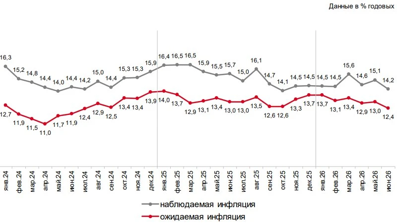 Наблюдаемая инфляция и ожидаемая россиянами инфляция снизились на 0,6-0,9 п.п. Это весо...