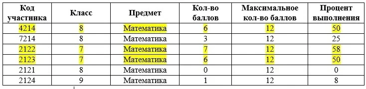 Результаты вступительных для 7–9 классов.