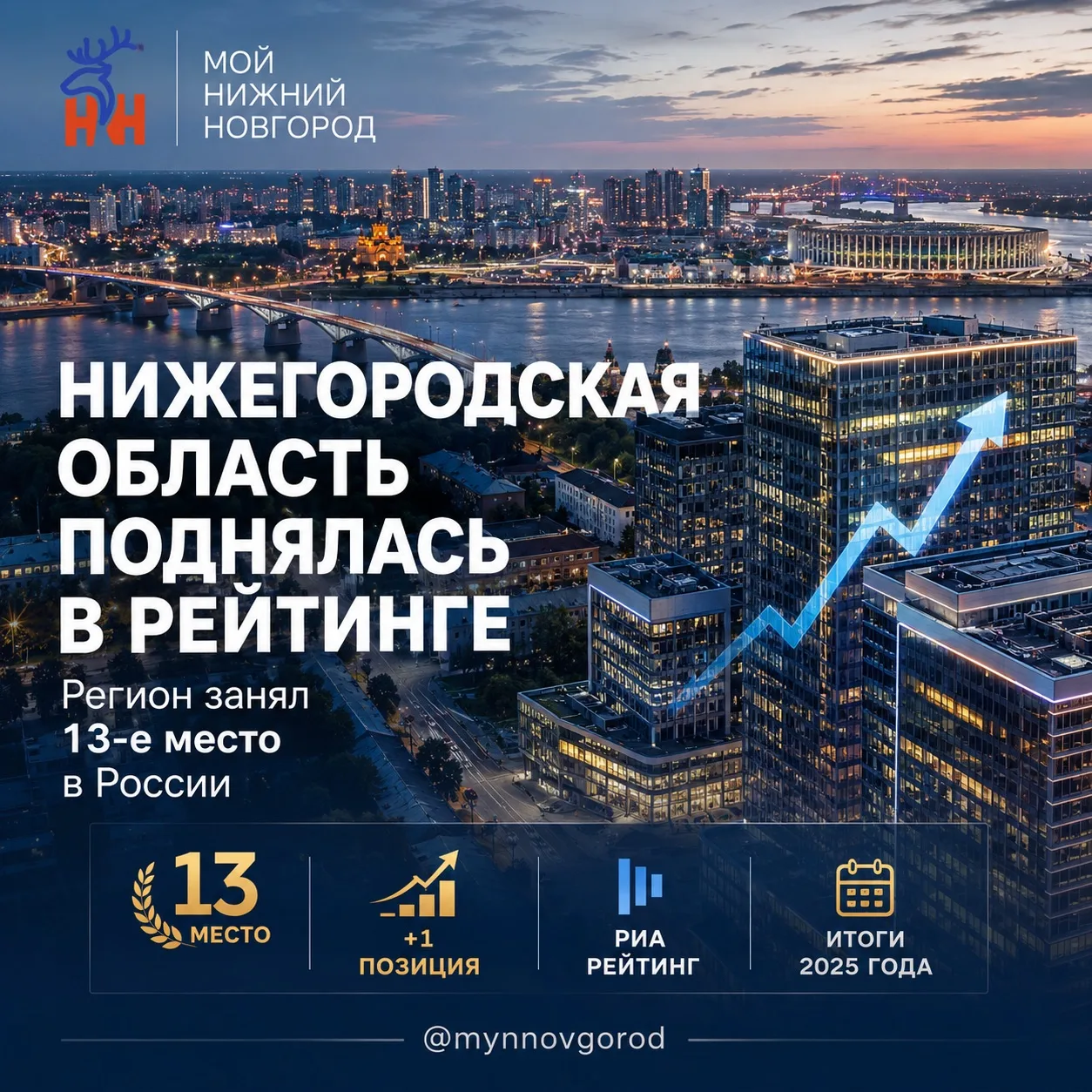 Нижегородская область улучшила позиции в социально-экономическом рейтинге

Регион занял 13-е место в