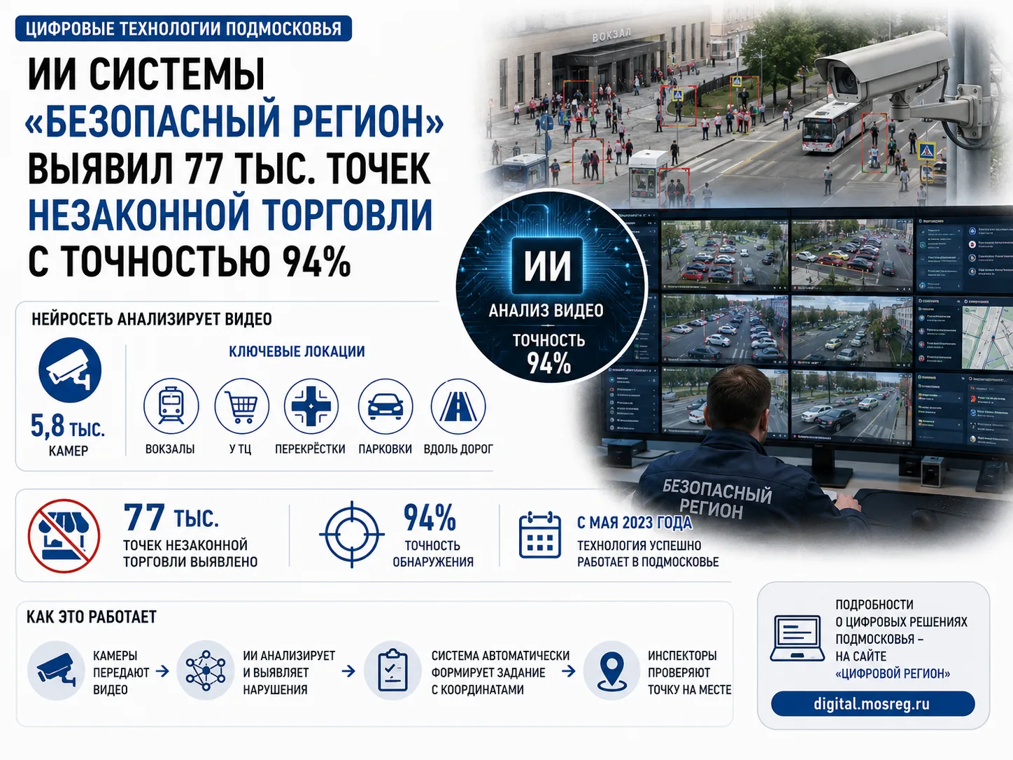 ИИ системы «Безопасный регион» выявил 77 тыс. точек незаконной торговли в Подмосковье с...