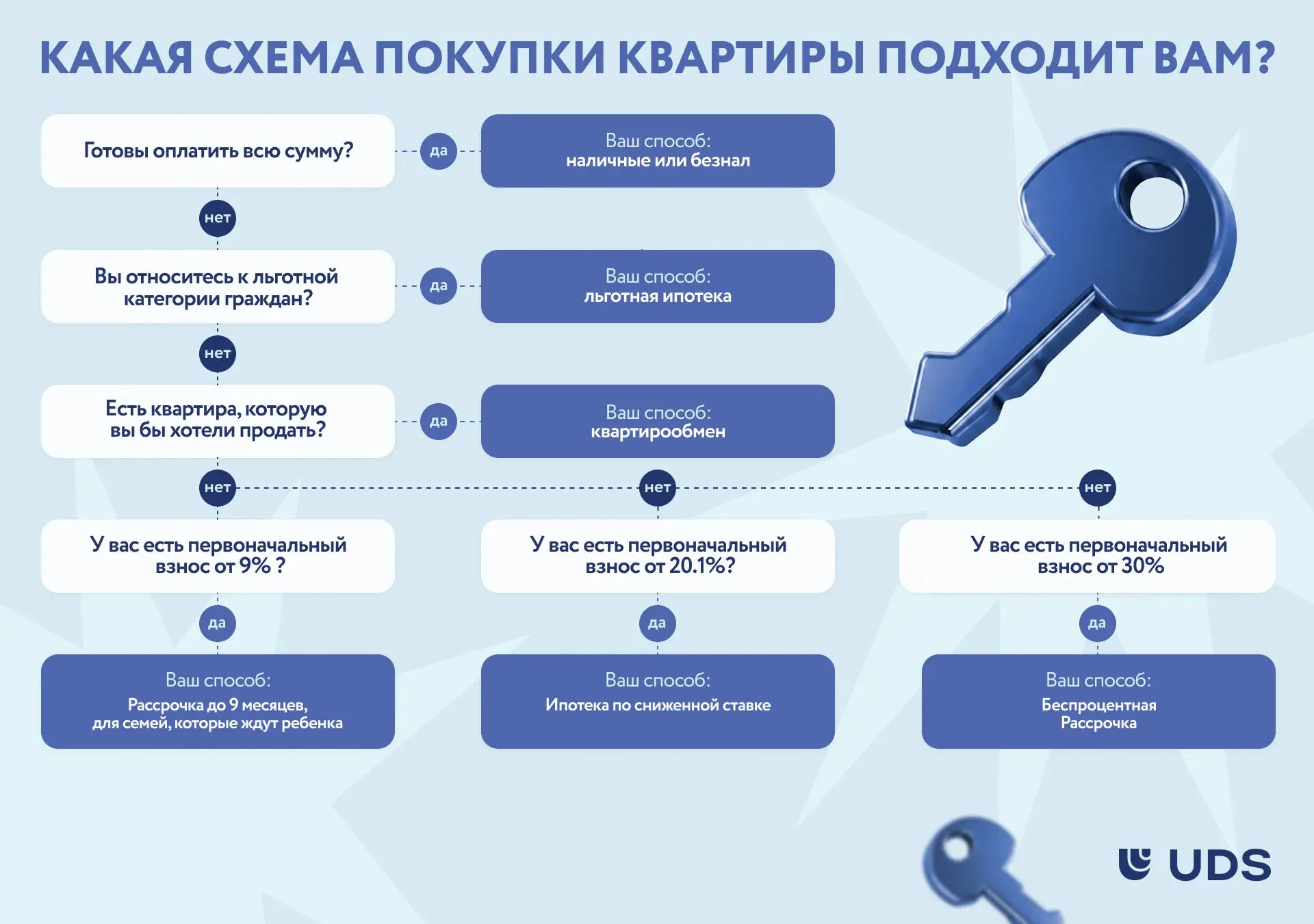 Уже знаете, какой способ покупки квартиры подходит именно вам?