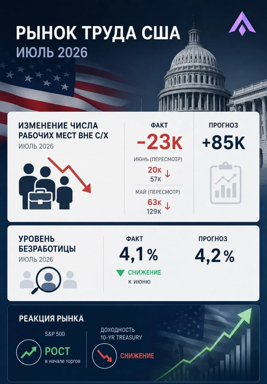 🇺🇸 Рынок труда США сломал сценарий ФРС? 

Сегодняшний отчет по рынку труда США стал настоящим сюрп