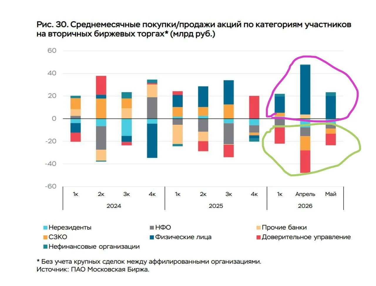 Вышла долгожданная статистика по МосБирже за май!