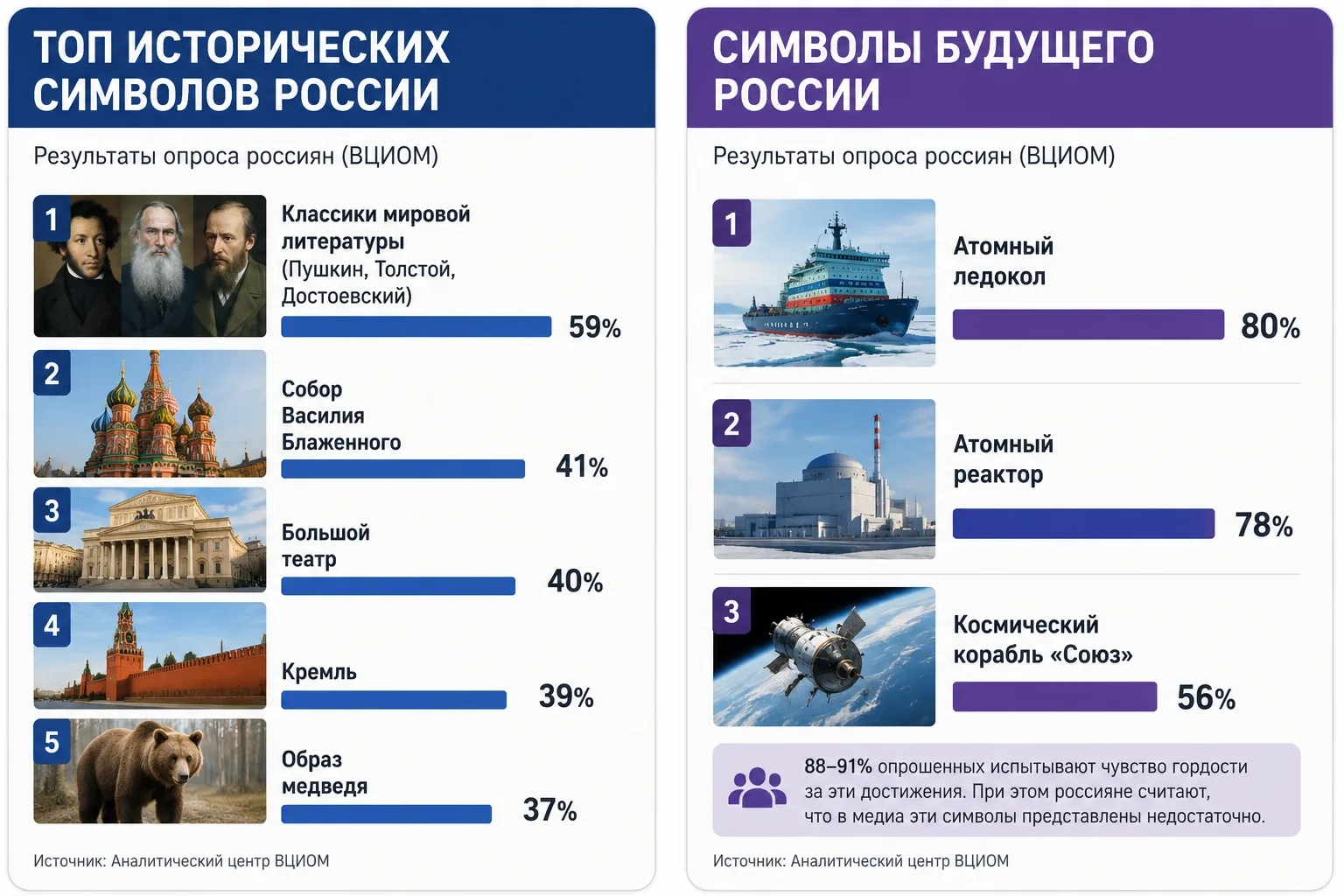 🇷🇺 Пушкин, Толстой и Достоевский — главные символы России, считают россияне