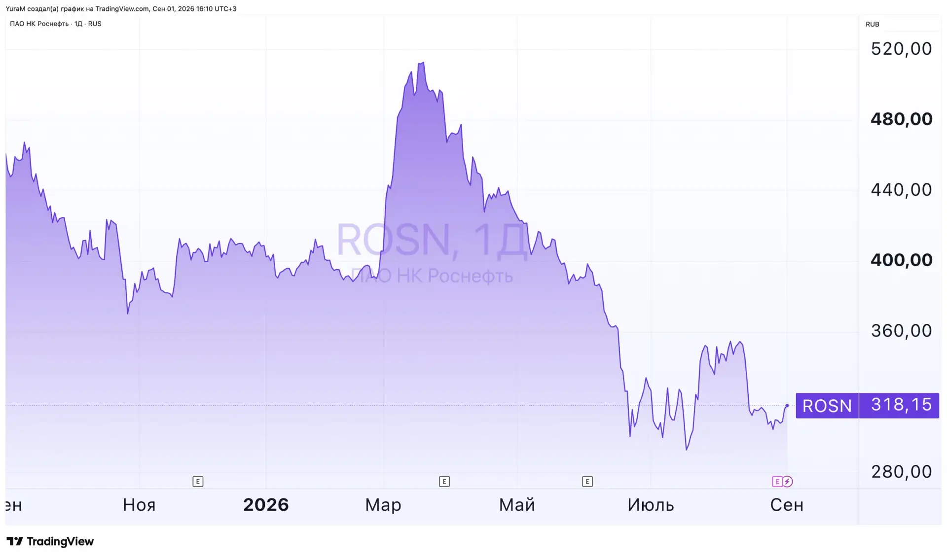 Роснефть: EBITDA растёт, прибыль — нет