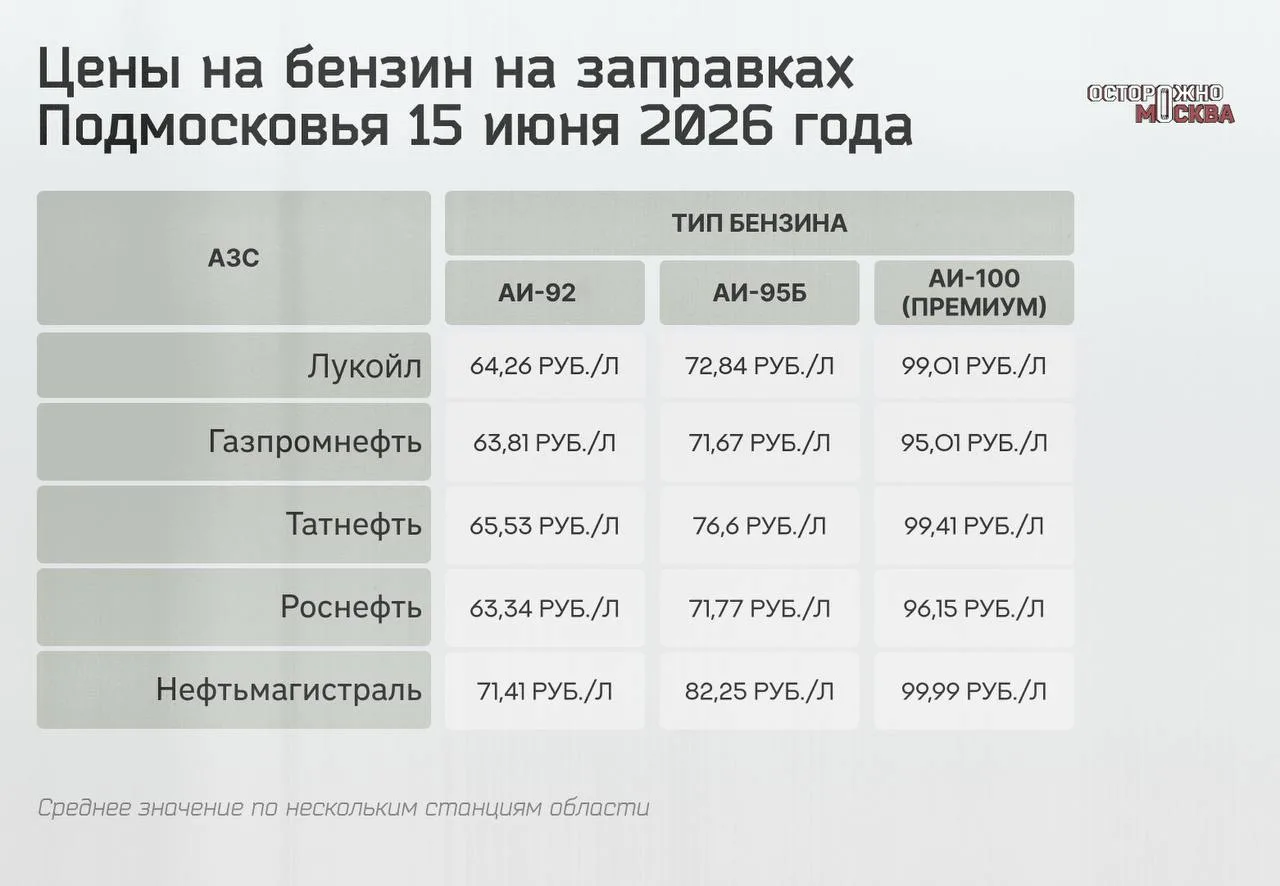 ⛽️ Бензин в Подмосковье продолжает дорожать быстрее инфляции.

По состоянию на 15 июня были изучены 