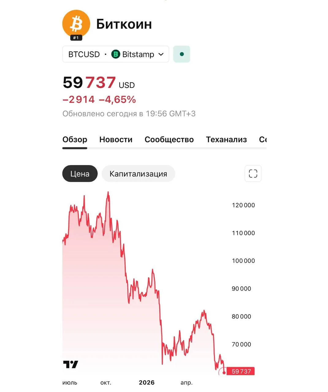 Биткоин летит на ДНО — монета обвалилась ниже 60 000 долларов.