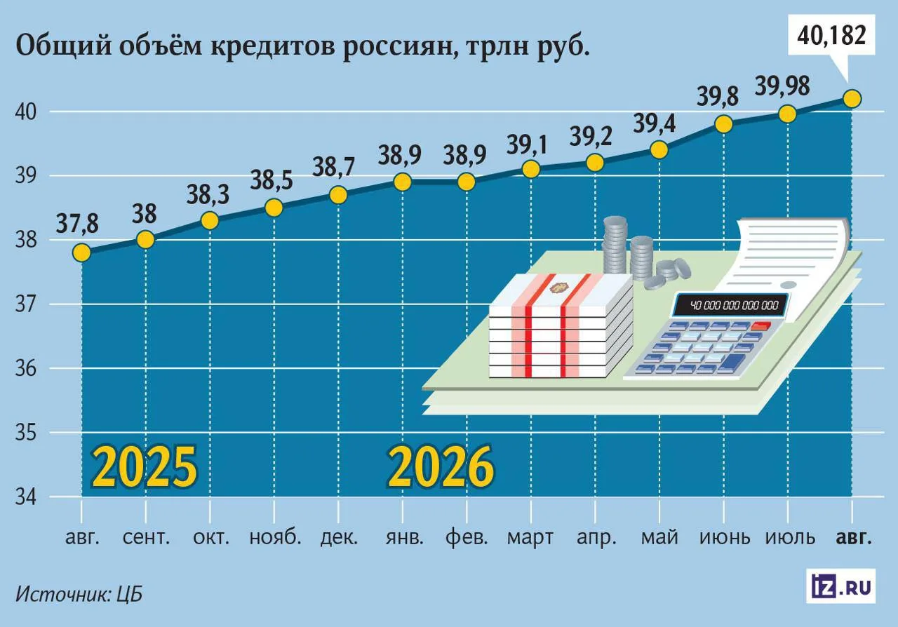 В августе россияне оформили 4,4 млн кредитов — максимум за два года, сообщают «Ведомост...