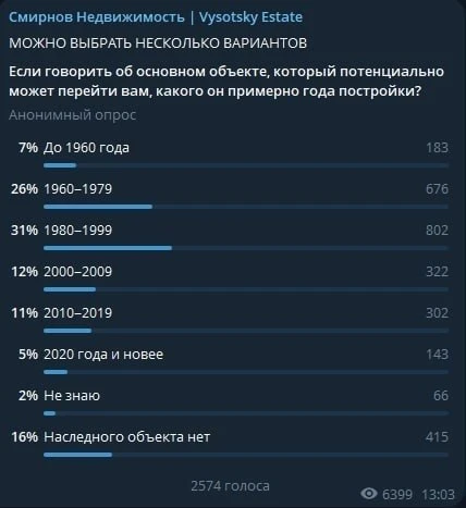 Рынок столкнется с избытком старого наследного жилья в 2030-х — Vysotsky Estate