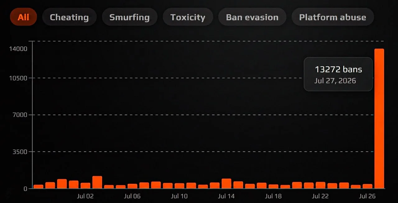 🔼 20 000 000 ЭЛО — столько FACEIT вернул игрокам после массовых банов.

Платформа заблокировала 12 