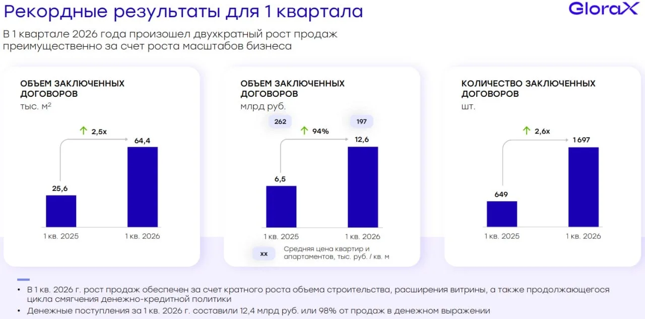 📈 GloraX удвоил объемы строительства  🏗 В строительном секторе сейчас начинает меняться тренд. Еще н