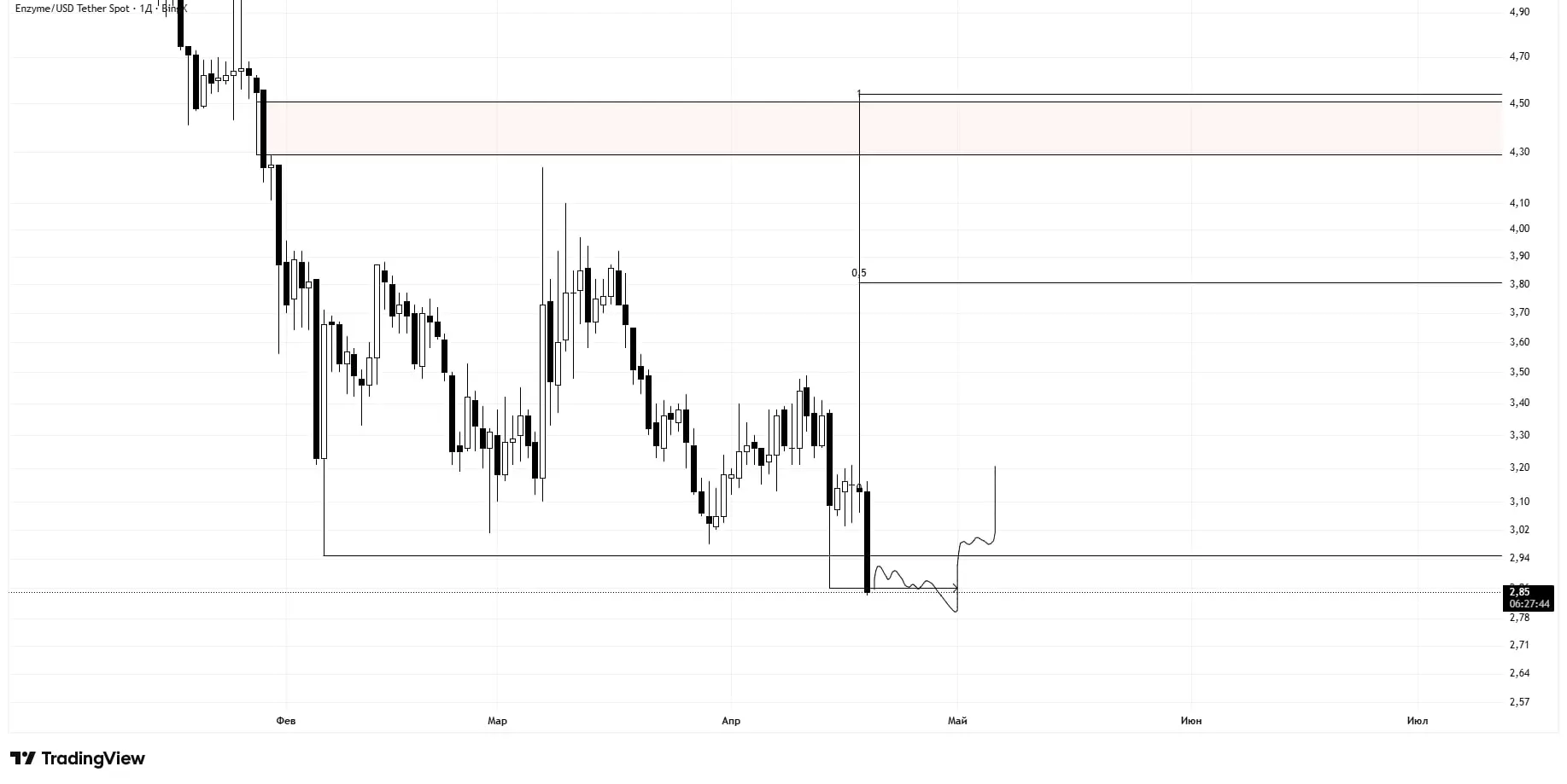 Открываем ордер по пару MLN/USDT на спот.

• Точка входа: 2.85
• Тейк: 4.5
• В сделку входите не бол