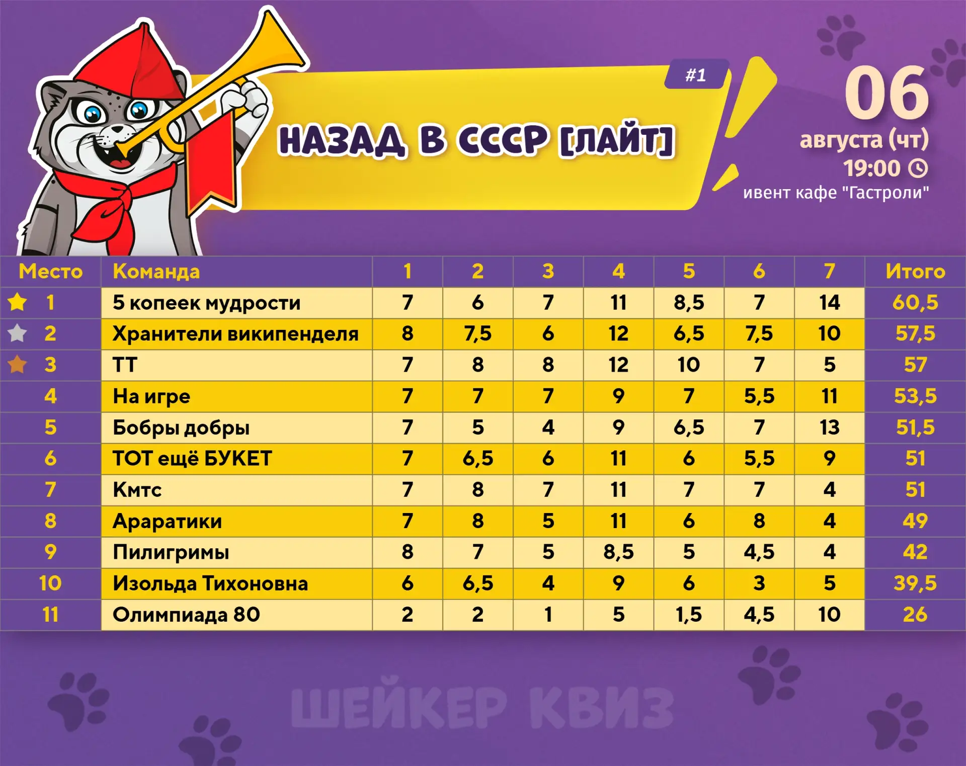 Результаты игры НАЗАД В СССР [ЛАЙТ] #1 от 06.08.2026