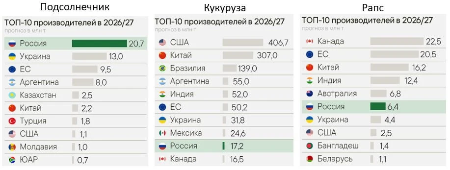 Как изменились цены на зерно и масличные за неделю?