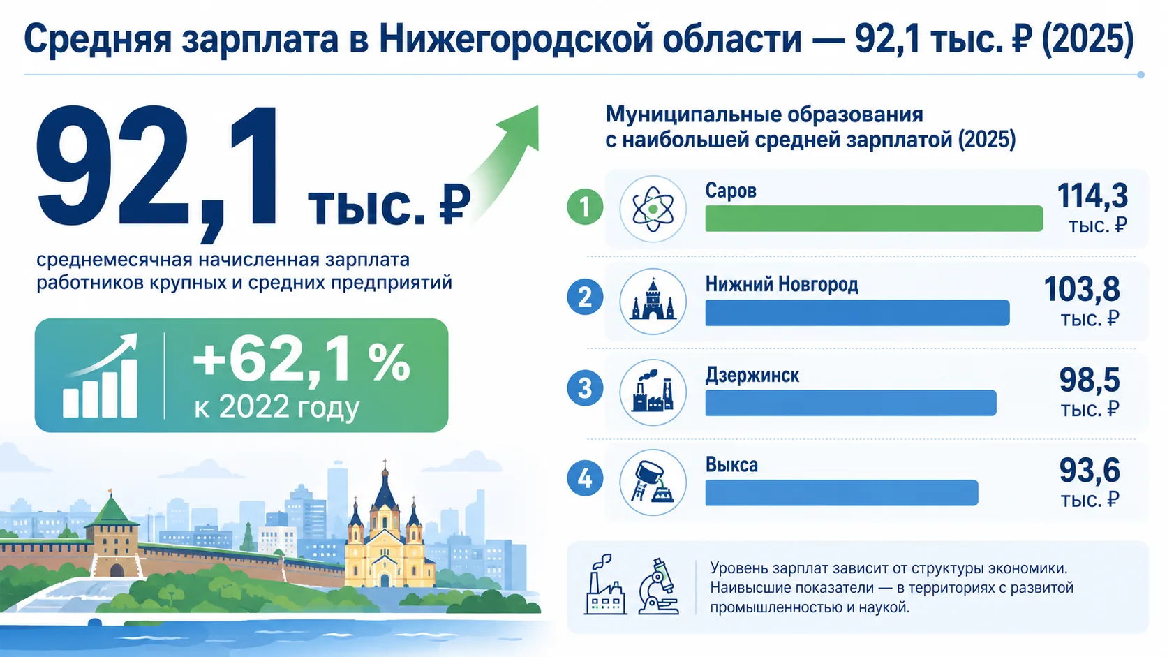 Выяснилось, в каких округах Нижегородской области зарплаты больше