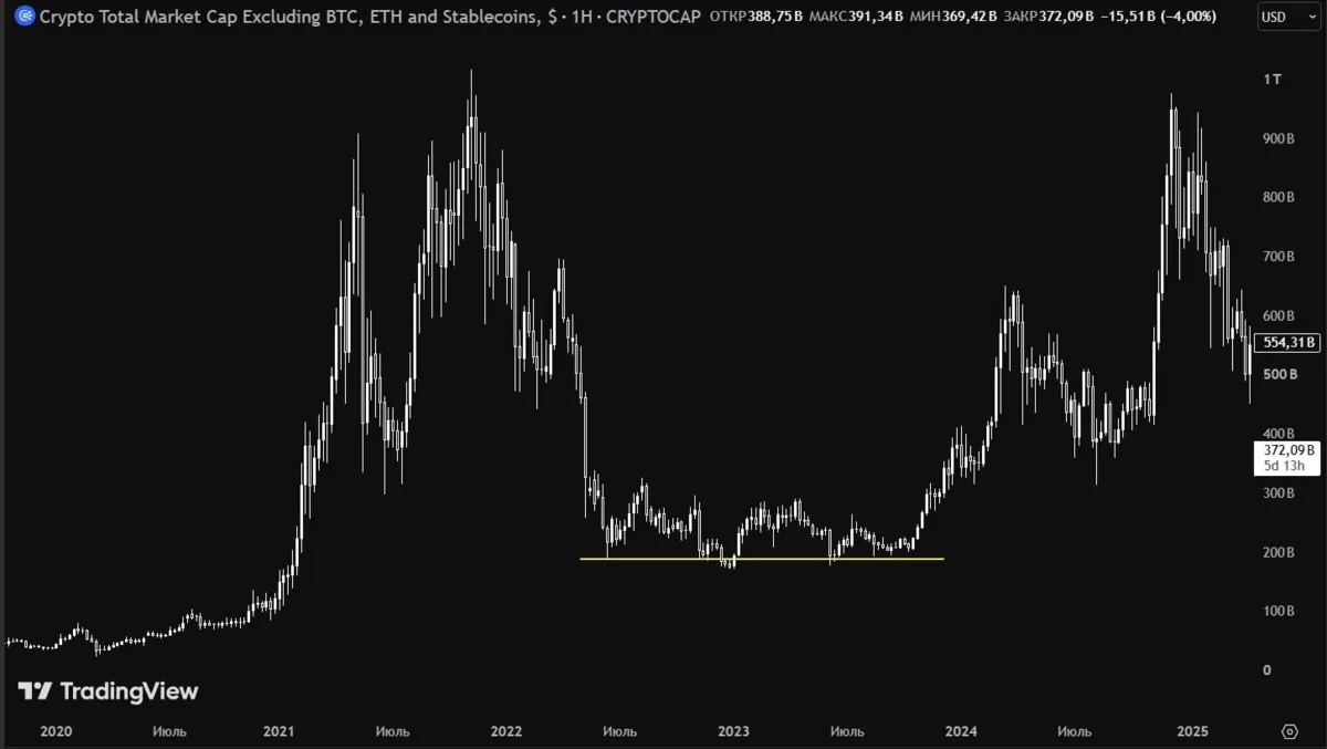 #крипто
📊Посмотрели тут крипто индекс TOTAL3ES и вот какая интересная закономерность получается.
