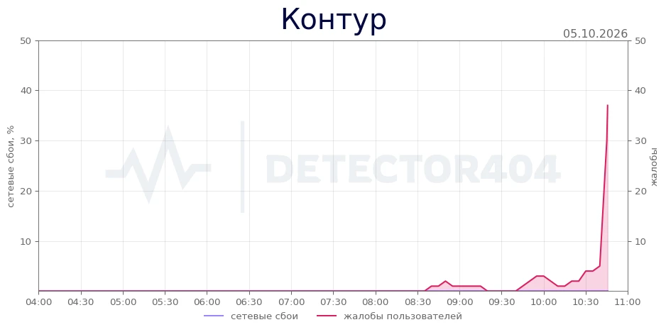 Контур - всплеск жалоб