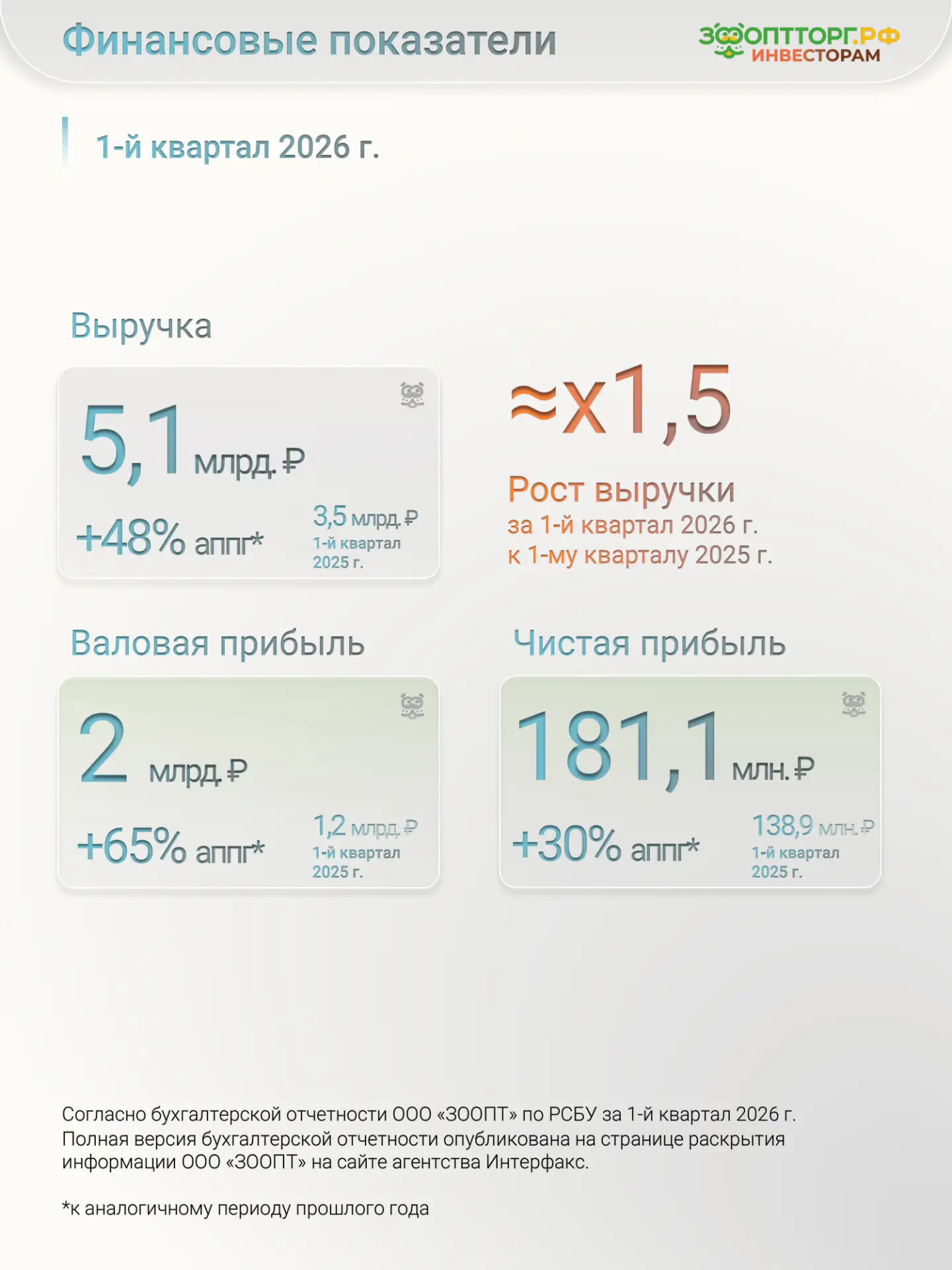 Итоги 1 квартала 2026 года: сильный старт года для ЗооОптТорг.РФ 🐾