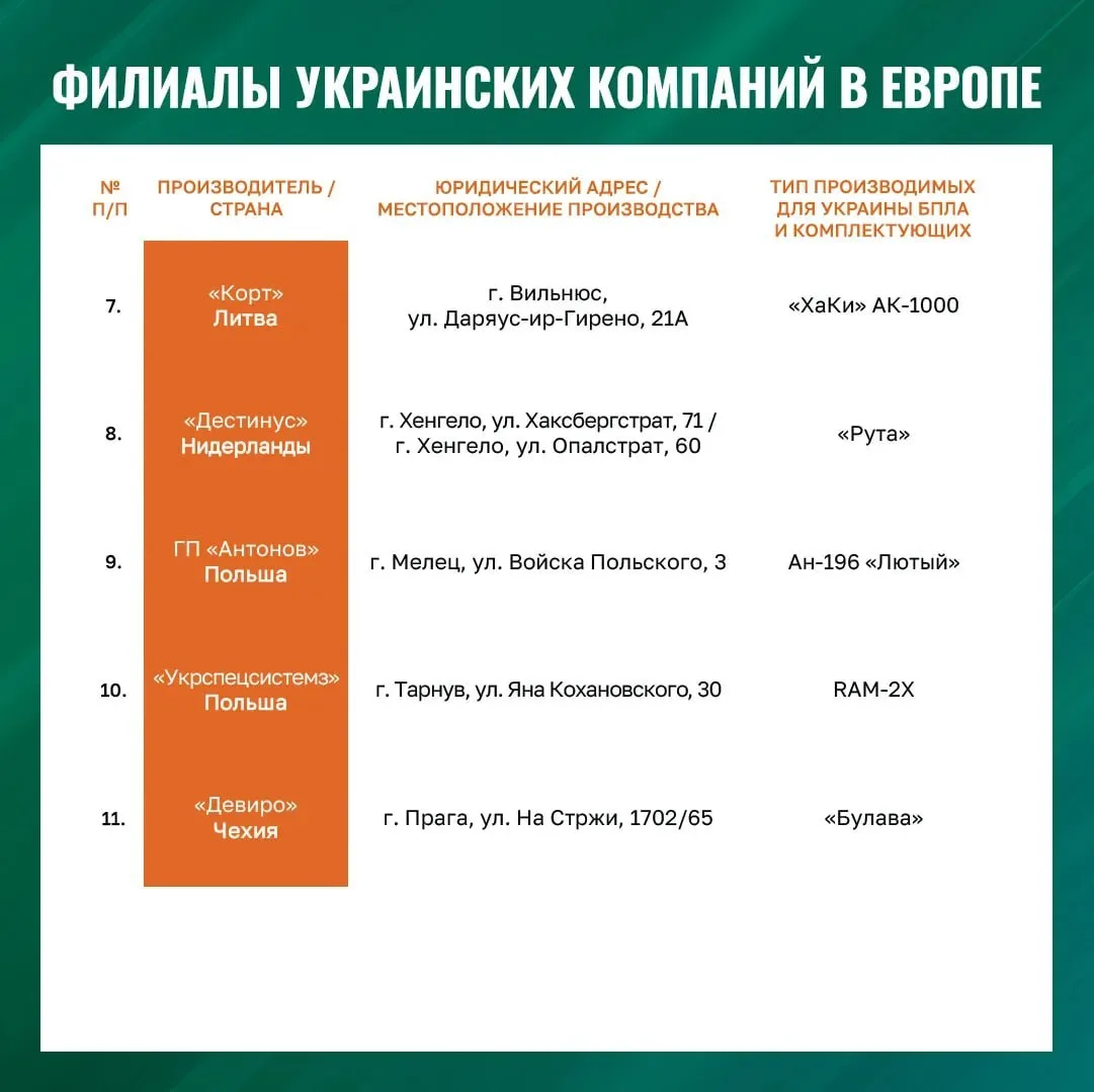 🇷🇺🇺🇦🇪🇺 Минобороны России опубликовало адреса предприятий по сборке БПЛА и их комп...