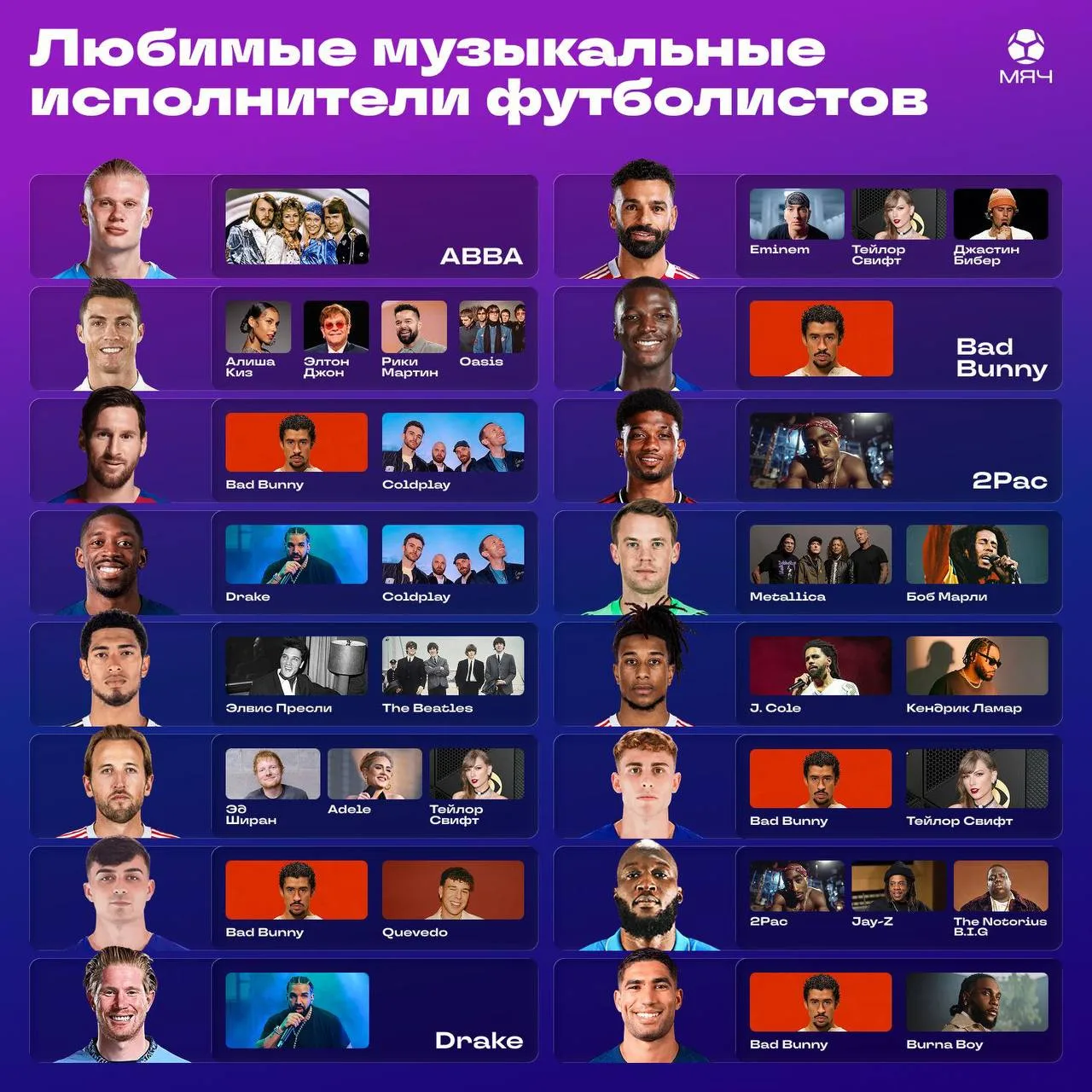Резко особенно сильно зауважала Кейна, Фермина и Салаха 😁