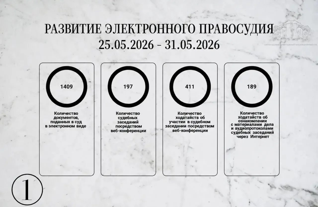 📌 Еженедельная рубрика: Статистическая информация о работе Пятнадцатого арбитражного а...