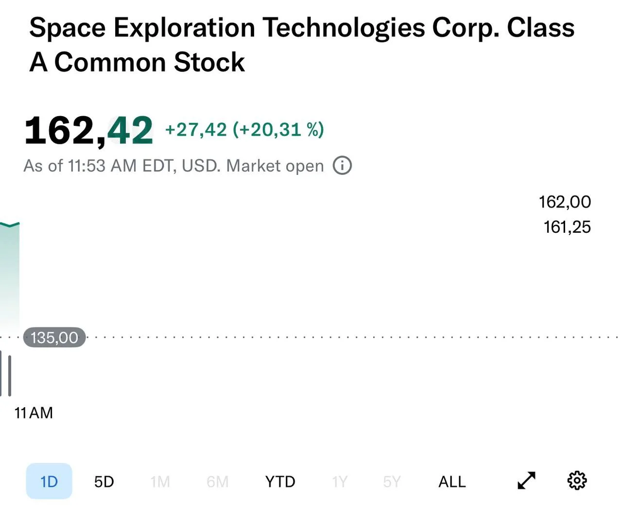 SpaceX начала первый день торгов с отметки $150 за акцию (+11% к цене размещения). В моменте акции т