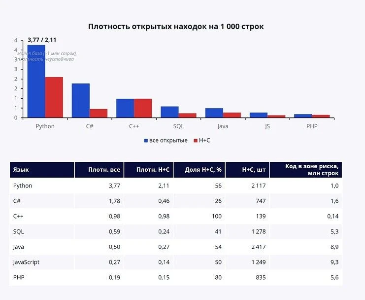 В России измерили частотность ошибок при программировании на разных языках. В лидерах P...