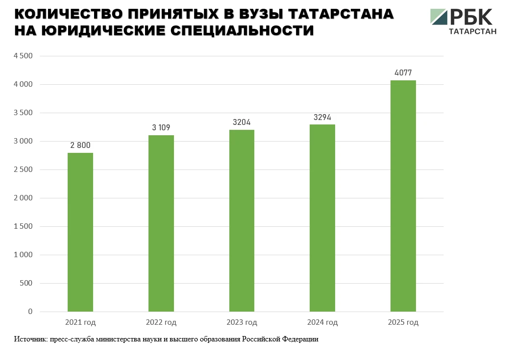📊 За пять лет количество поступивших в университеты Татарстана на юридические специаль...