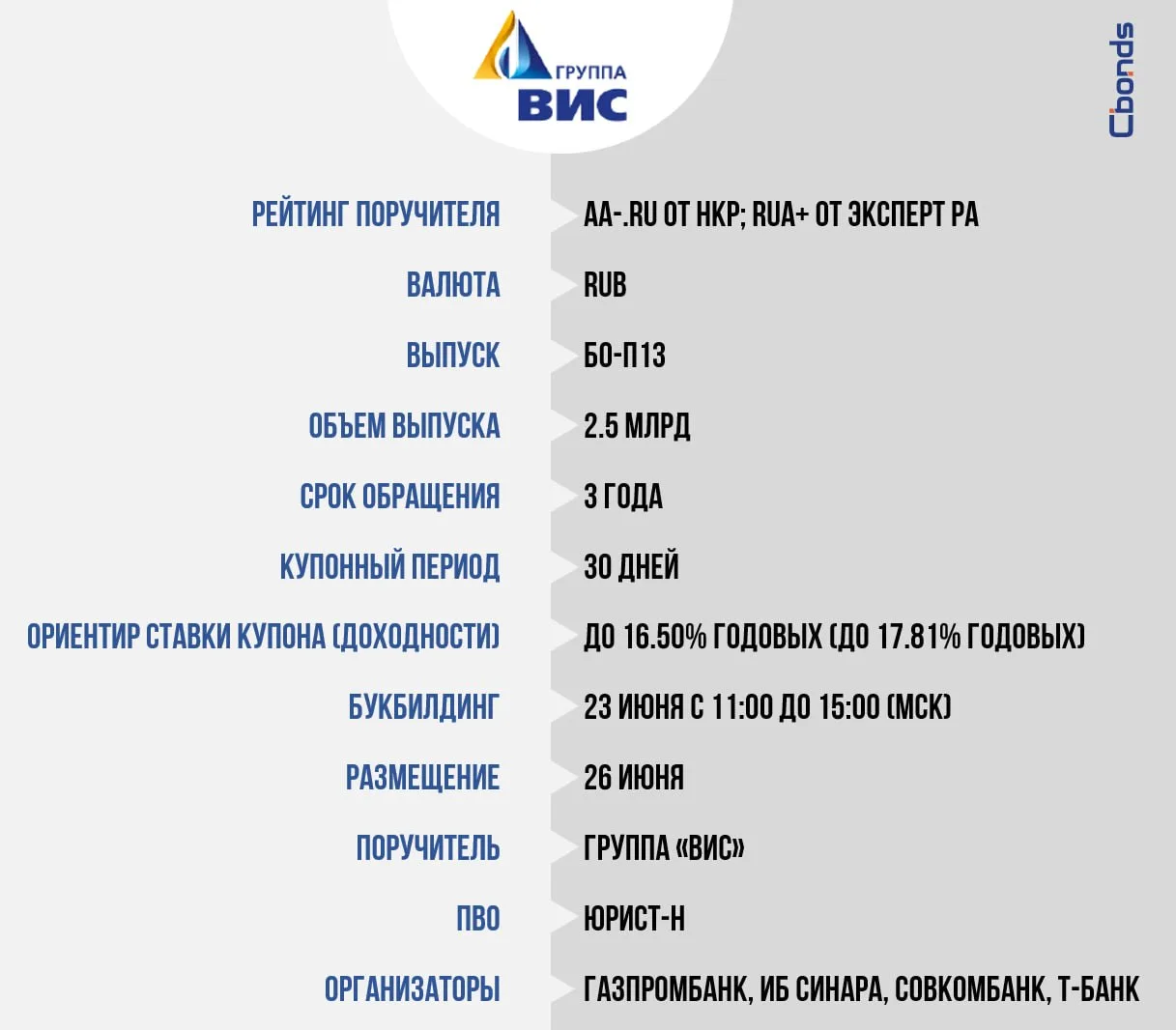 #Премаркетинг
💵 «ВИС ФИНАНС», БО-П13 (2.5 млрд)

Сбор заявок – 23 июня с 11:00 до 15:00 (мск), разм