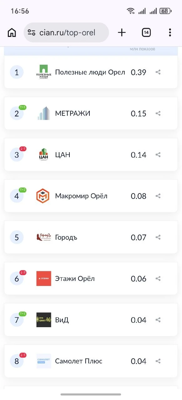 🥇Полезные люди - ТОП-1 в Орловском регионе по итогам первых четырех месяцев 2026 года ...