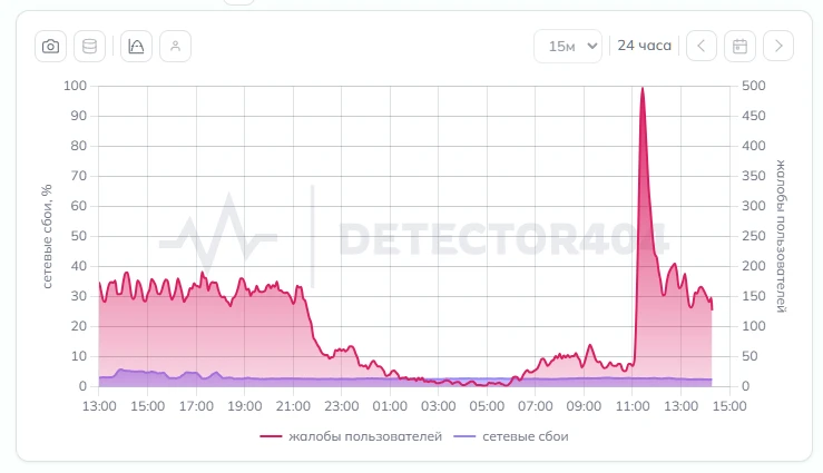 В Санкт-Петербурге внезапно пропал мобильный интернет  По данным сервиса DownDetector, резкий скачок